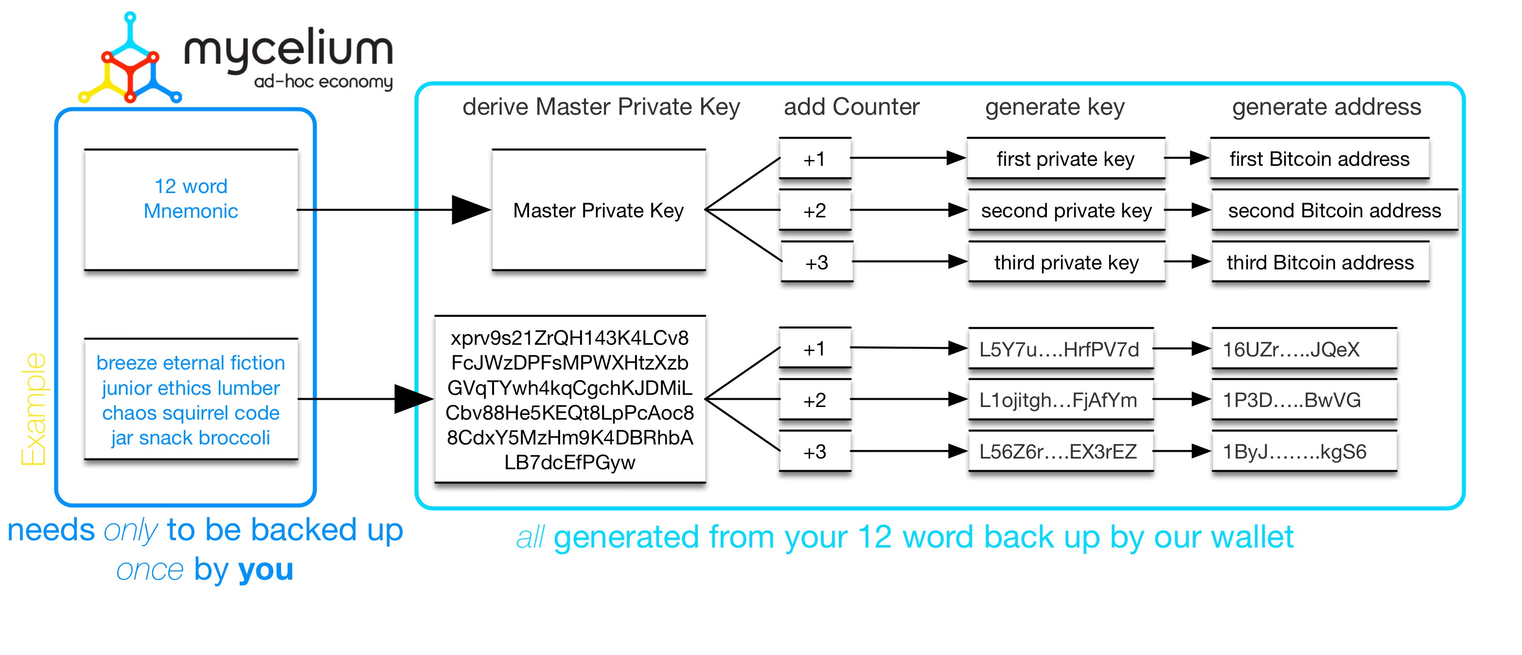 가상화폐] HD wallet - 여러개의 주소를 사용하는 지갑 — Steemit