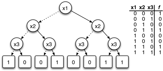 【SALE／37%OFF】 Binary - Design Logic Decision Steemit — Diagrams 洋書