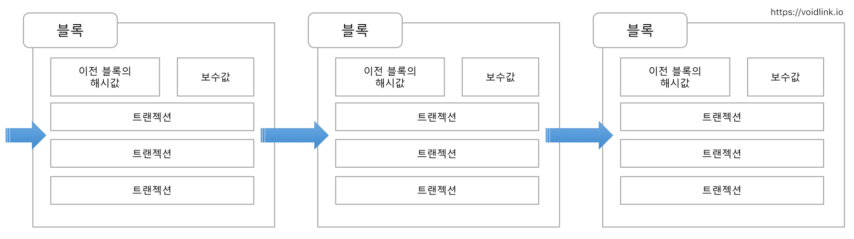 블록체인에 대해 얼마나 아십니까? — Steemit