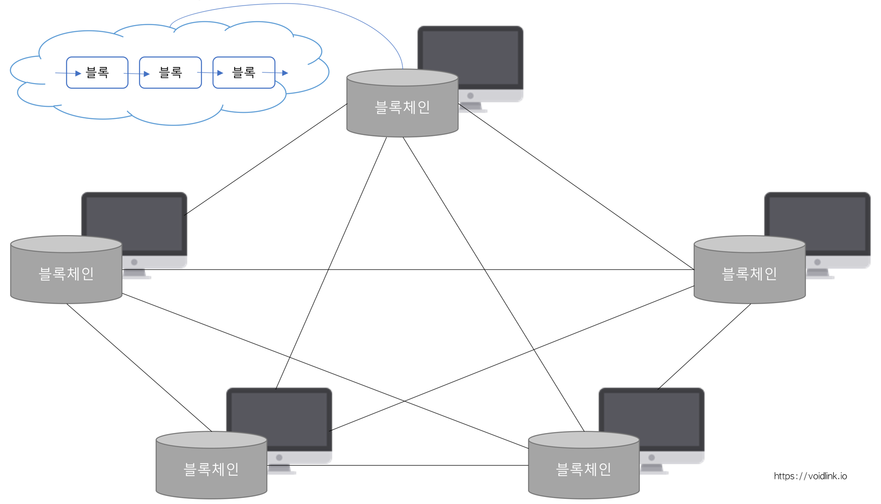 블록체인에 대해 얼마나 아십니까? — Steemit