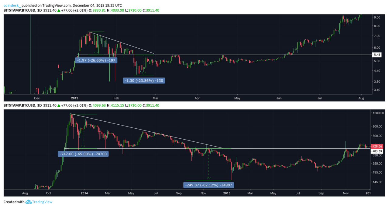 비트코인 가격의 바닥: 두 가지 시나리오 — Steemit