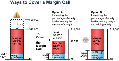 margin lending image on 2 ways to cover a margin call