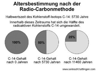 Ams carbon radio dating method