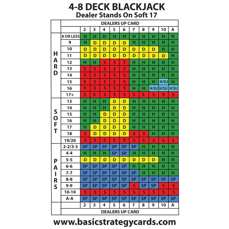 Blackjack Help Chart