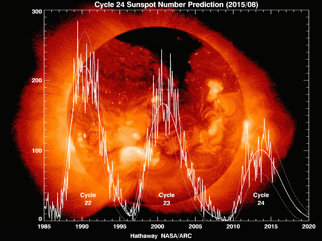 Sunspot decline GSM