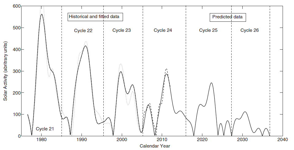 Solar Activity Forecast 25 & 26