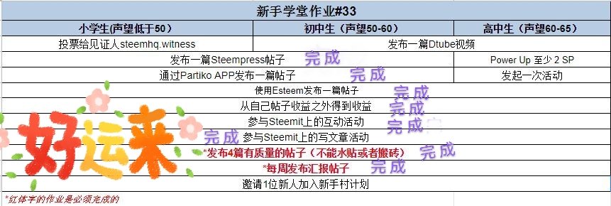🌻【新手学堂作业#33】annepink作业汇报💁