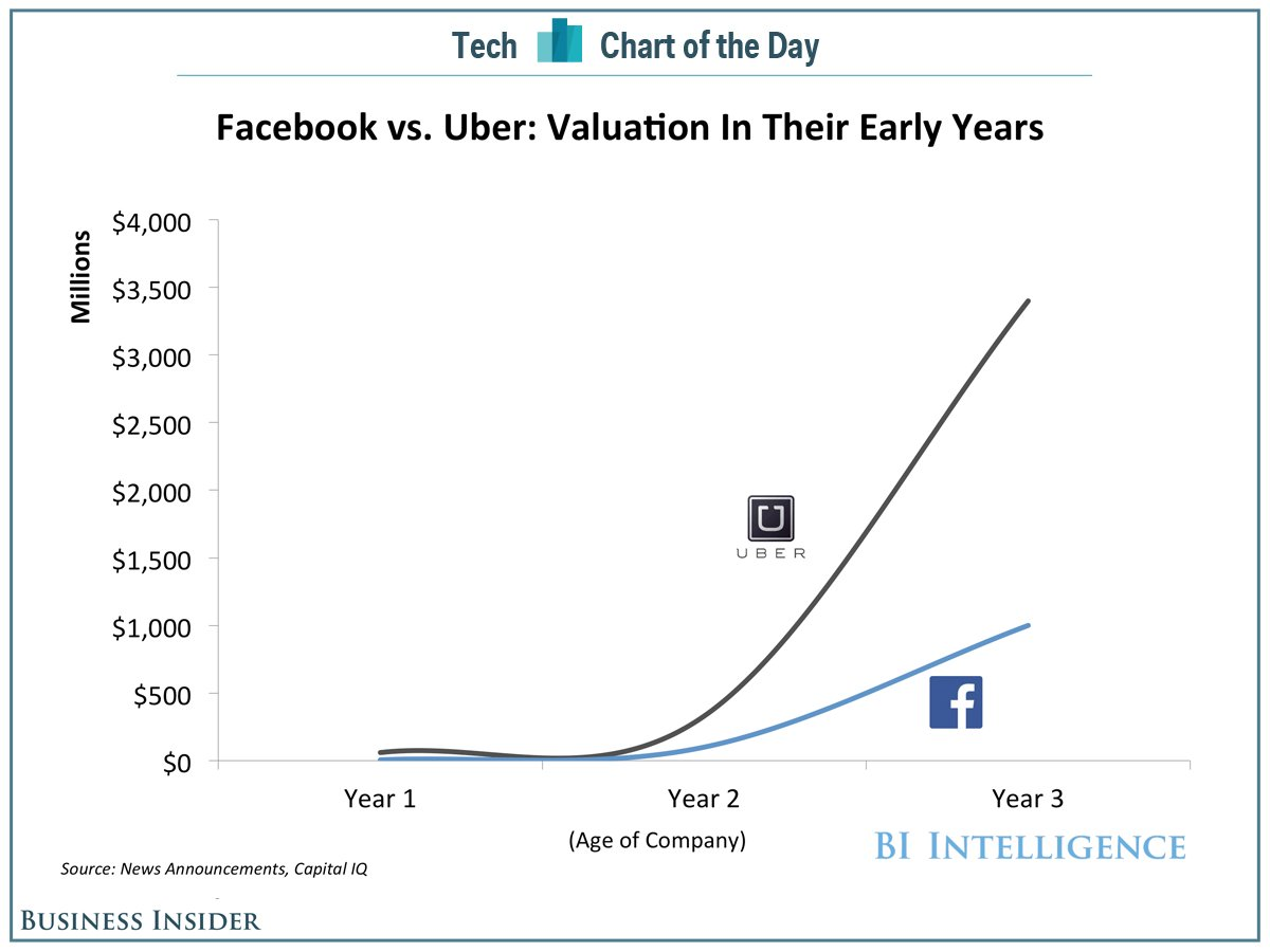 uber growth