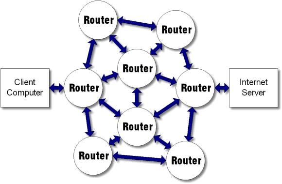 Internet routing