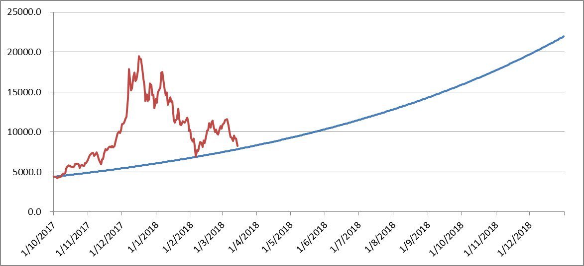 Bitcoin Price Analysis With Simple Calculation - 