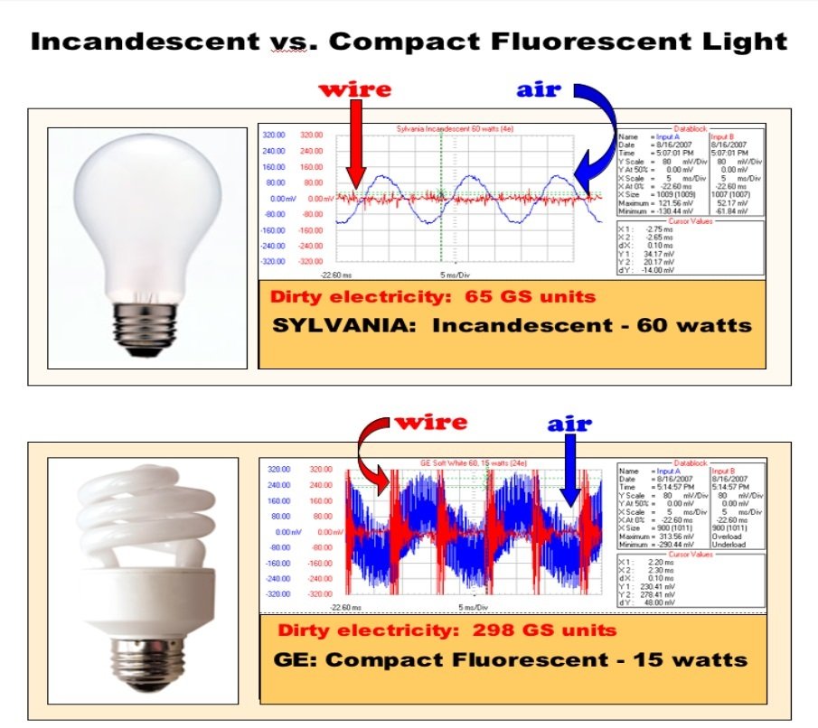 LED and Florescent Lightbulbs Cause Cancer by Disrupting Mitochondrial Function. — Steemit
