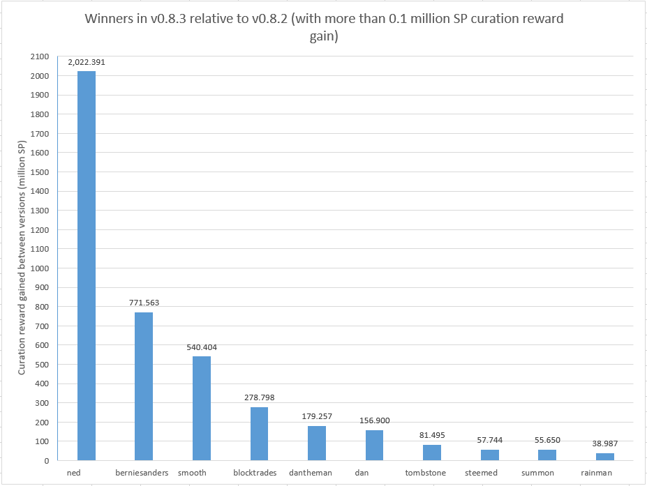 Plot of accounts that gain more than 0.1 million SP in curation rewards with v0.8.3 compared to v0.8.2