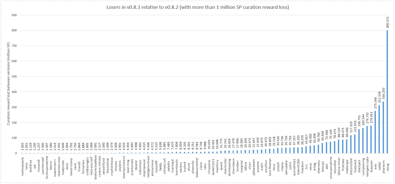 Plot of accounts that gain more than 1 million SP in curation rewards with v0.8.3 compared to v0.8.2