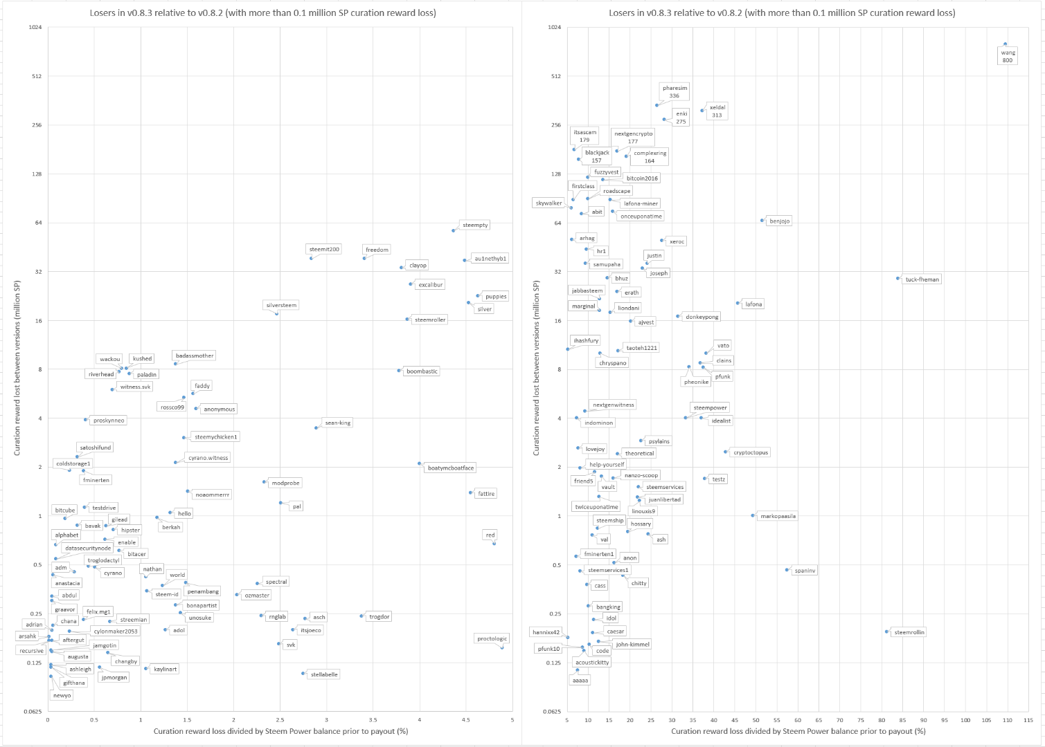 Plot of accounts that lose more than 0.1 million SP in curation rewards with v0.8.3 compared to v0.8.2