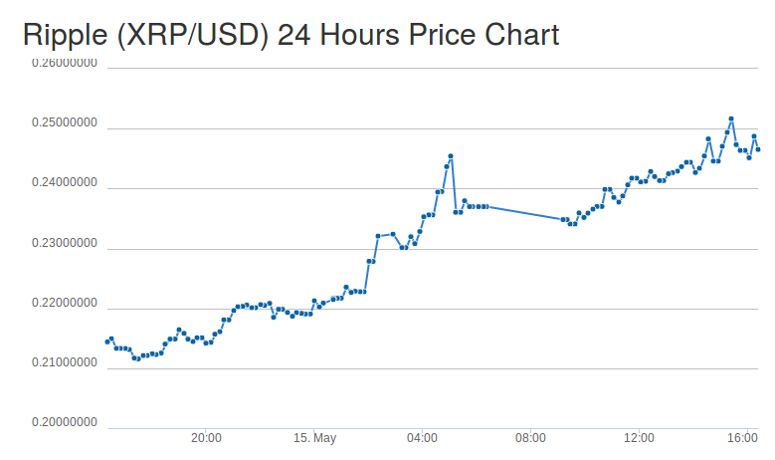 Xrp Usd Price Chart