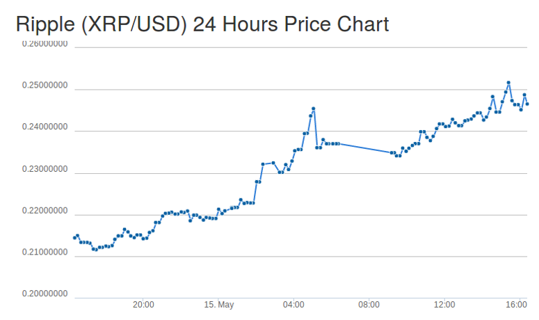 Ripple Xrp Usd Chart