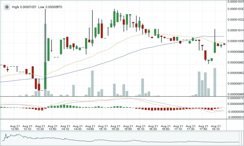 Bitshares Two Day Chart 2:30 PM Aug 21