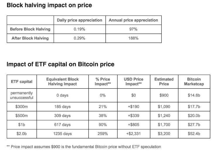 winklevoss etf fund betting