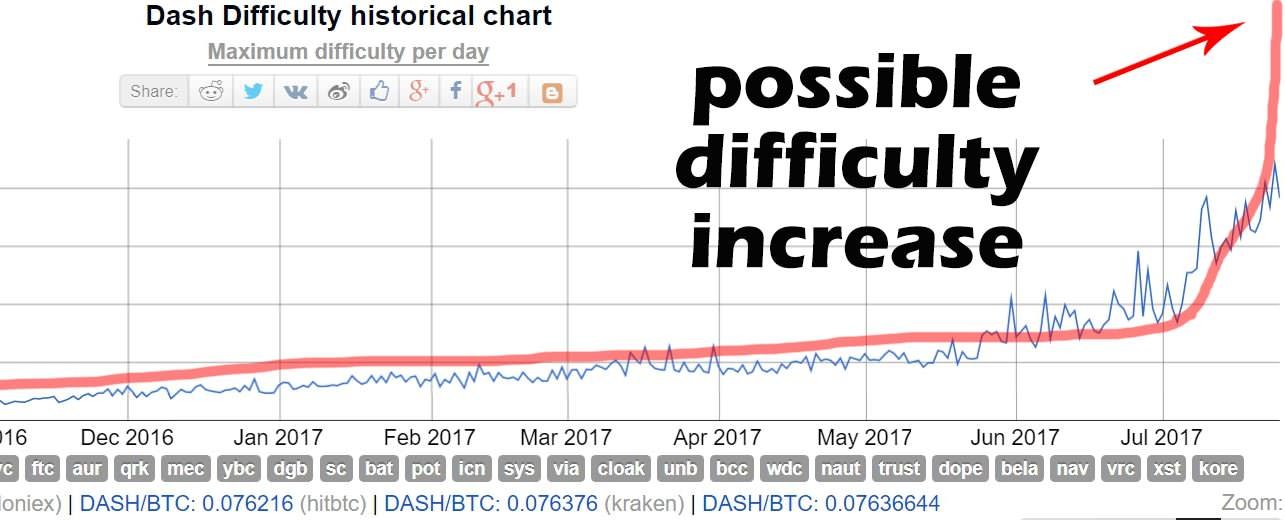 Dash Mining Difficulty Chart