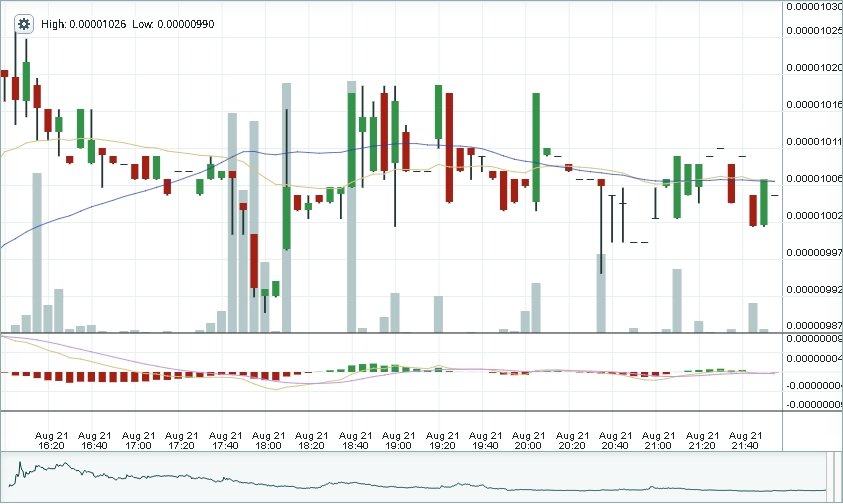 Bitshares Six Hour Chart 6 PM Aug 21