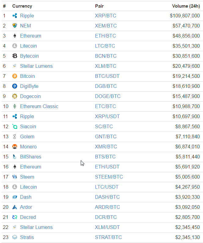 Poloniex Vs Kraken Vs Bitfenix Price Of Crypto Xrp