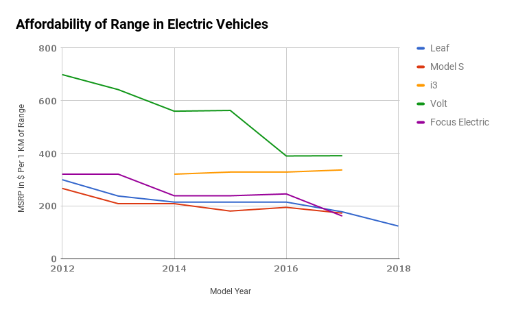 Electric Vehicle Range Chart