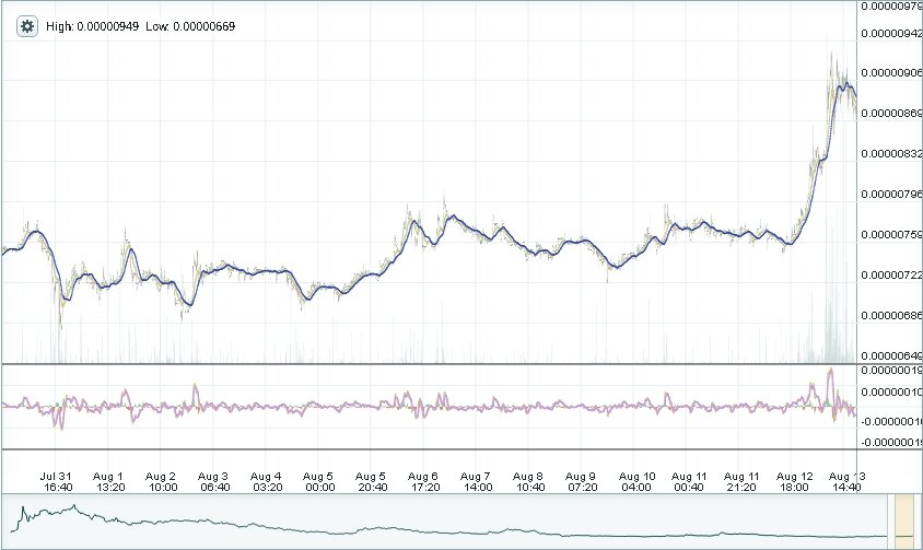 Bitshares Two Weeks