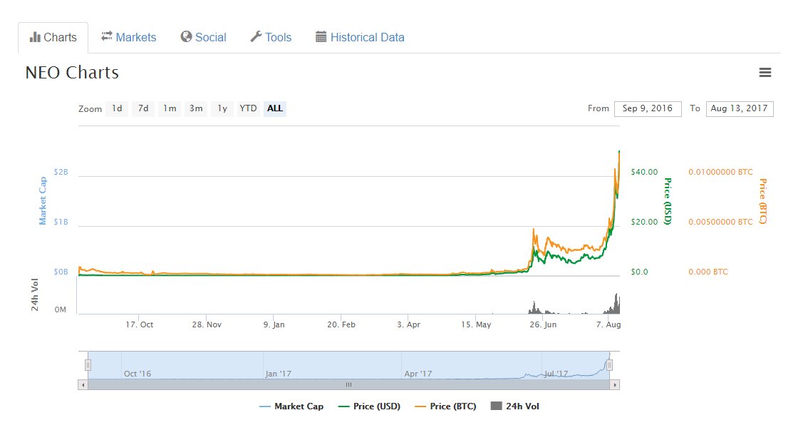 How To Buy Iota Tokens Reddit Neo Gas Chart App - 