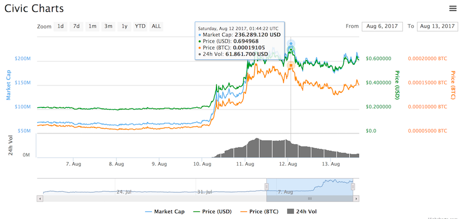 Daily Volume Reaches New 2019 High in Monday Crypto Rally