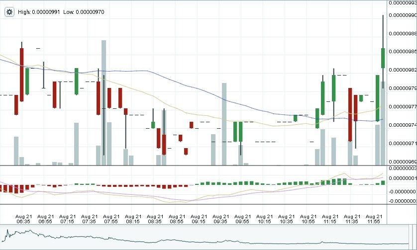 Bitshares Two Day Chart 8:10 AM Aug 21