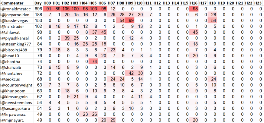 Top 20 Active