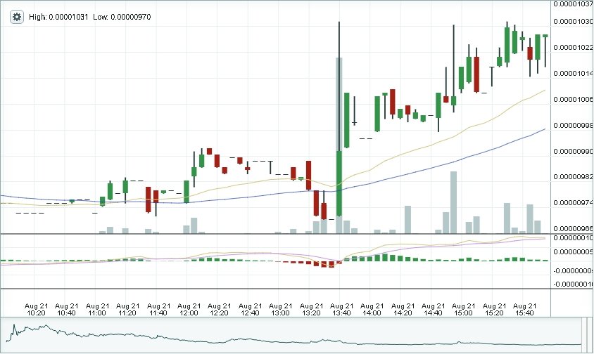 Bitshares Two Day Chart 12 PM Aug 21