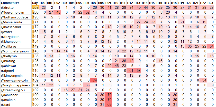 Top 20 Active