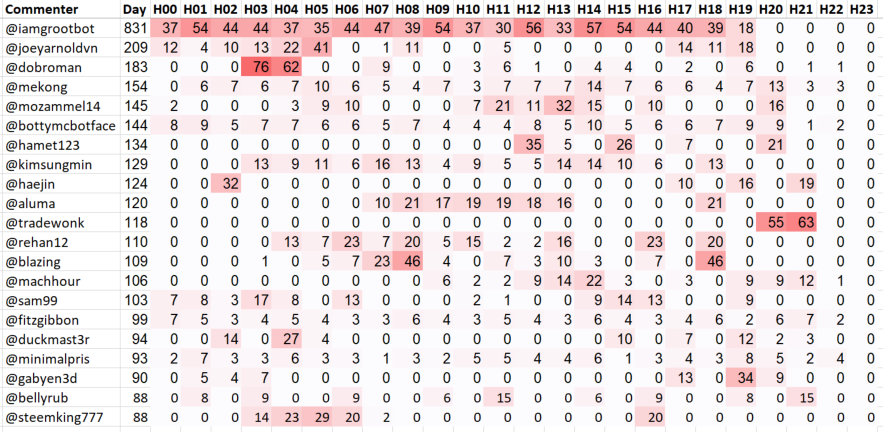 Top 20 Active