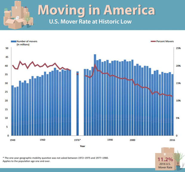 moving in the US