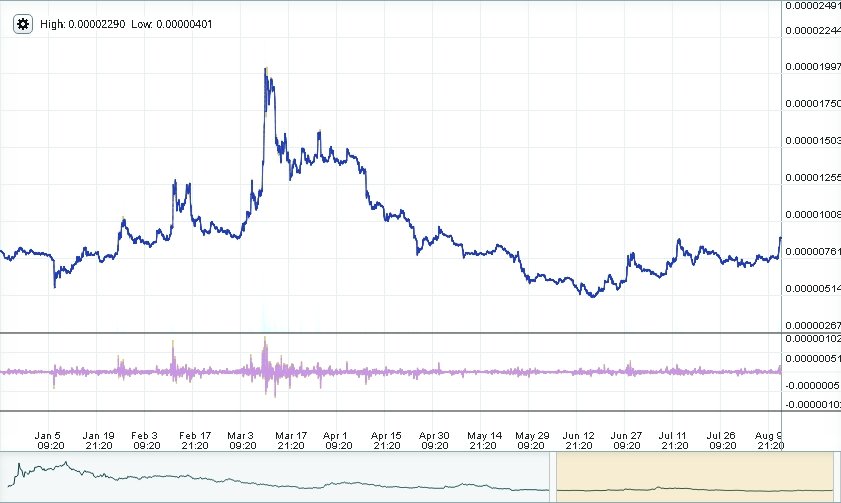 Bitshares Year To Date