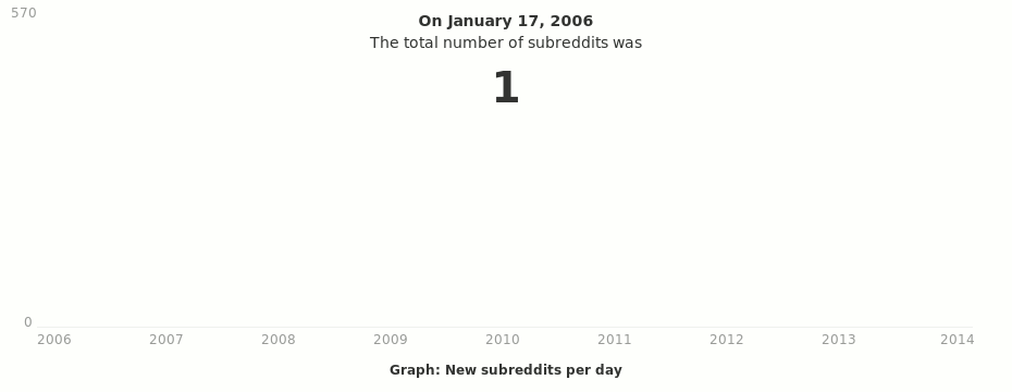 GIF of reddit's increasing subreddit count