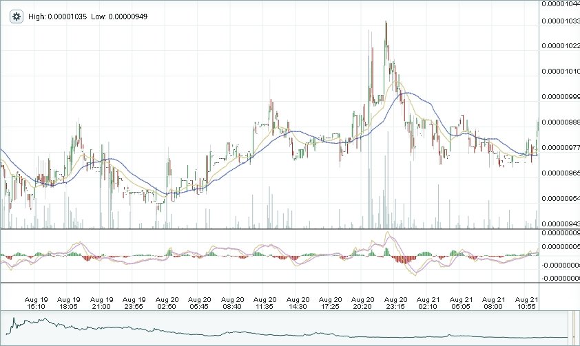 Bitshares Two Day Chart 8:15 AM Aug 21