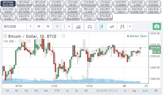 Poloniex Price Chart