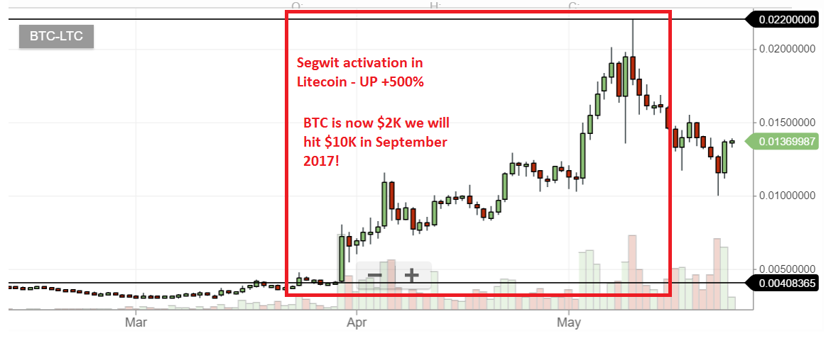 bitcoin price and news