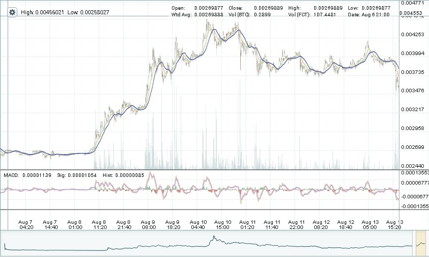 Factom 1-Week Chart