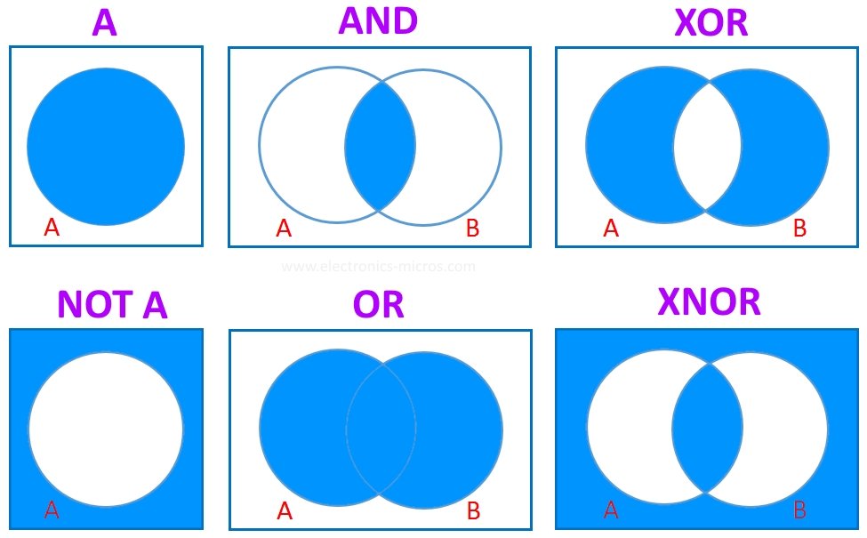 All you need to know about Euler Diagrams: examples and ... venn diagram representation of logic gates 