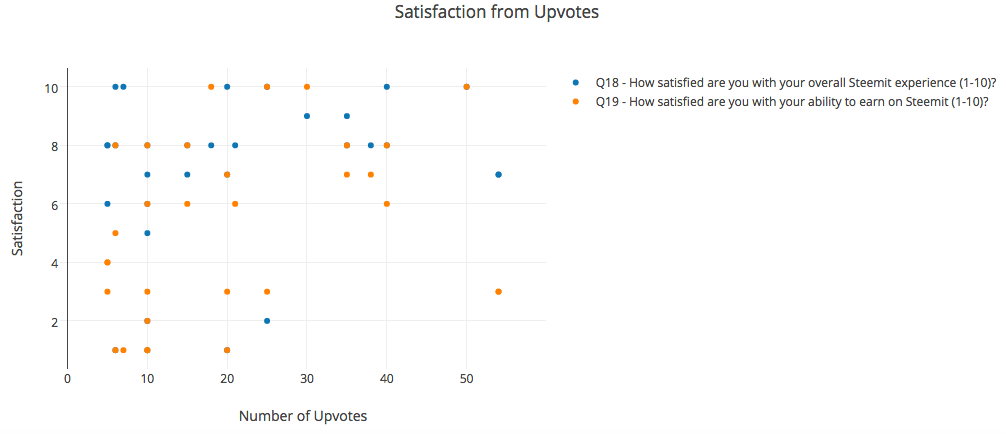 UpvotesandSatisfaction