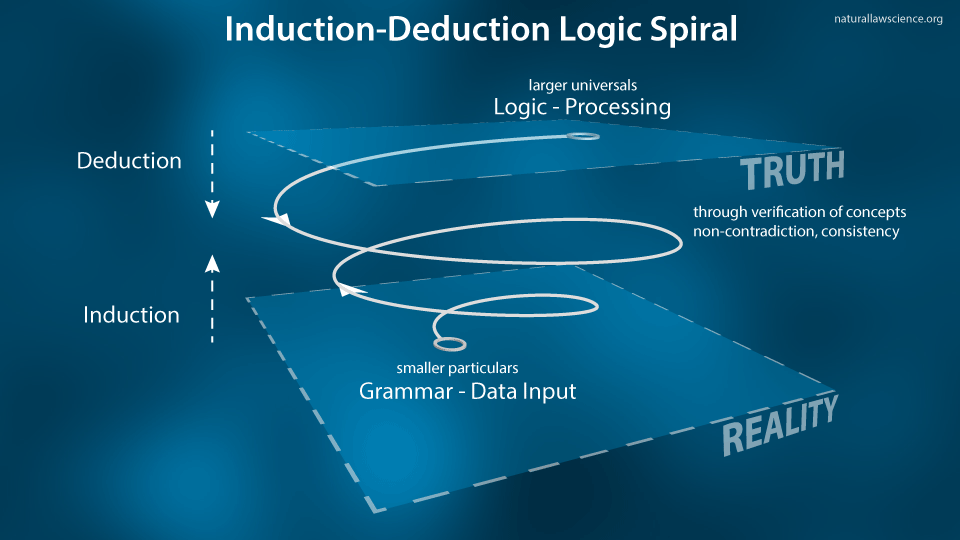 Induction-Deduction-Logic-Spiral-50