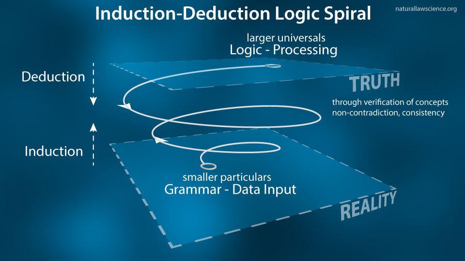 Logic-Induction-Deduction-Spiral-50