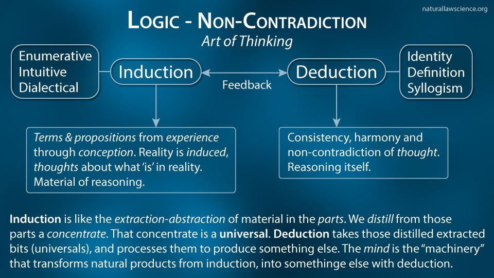 Logic Non-Contradiction