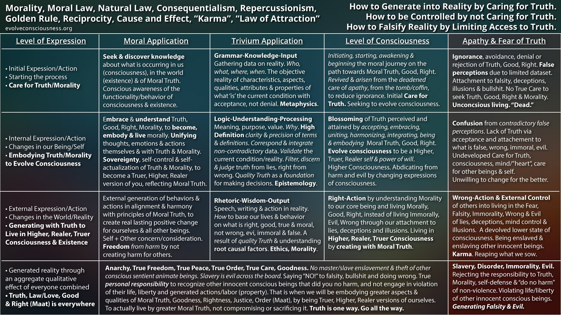 Moral Law, Consciousness and the Trivium Method