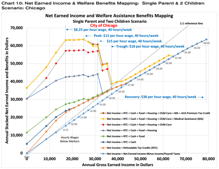 The "Welfare Cliff" & how government welfare programs keep people in poverty