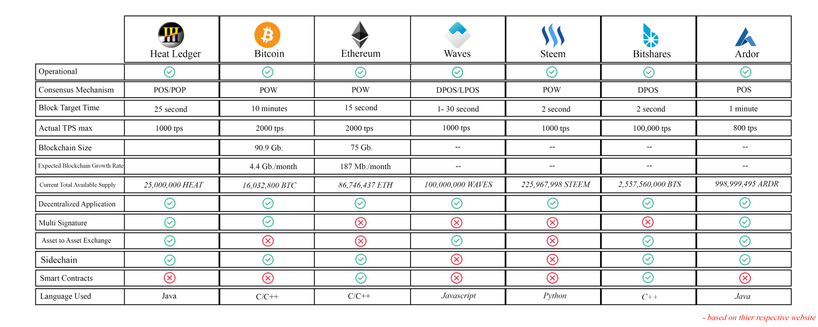 Cryptocurrency Transaction Speed Chart