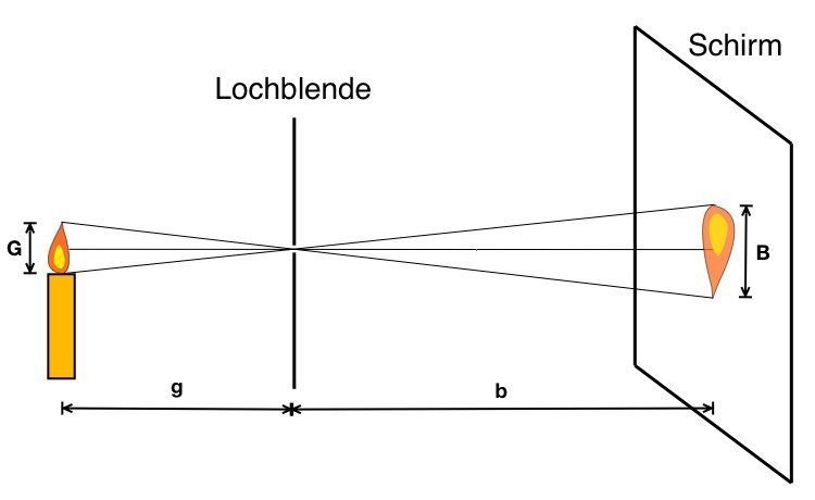 Bildentstehung bei der Lochkamera